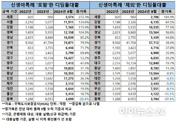 지역별 신생아특례 디딤돌대출을 포함한 경우와 제외한 경우 디딤돌대출 증감 현황 [표=이효정 기자 ]