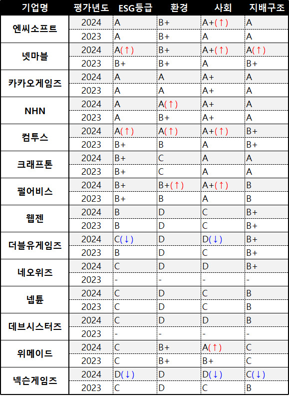 한국ESG기준원이 평가한 2024년 주요 게임사들의 ESG 경영 지표.