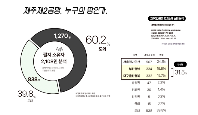 제주참여환경연대가 발표한 제주 제2공항 토지소유 실태 분석 결과 중 외지인 소유 비율 자료 (사진, 제주참여환경연대)