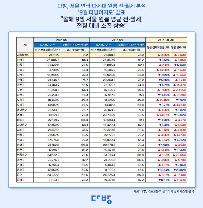 9월 서울 원룸 평균 전월세. 다방 제공