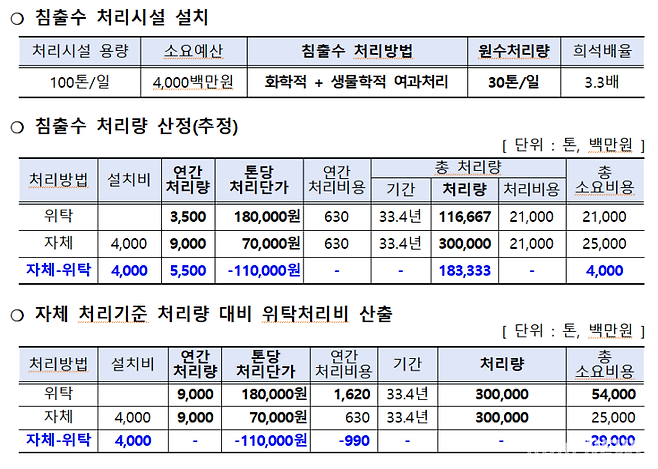 고대·부곡지구 침출수 처리방안. 독자제공