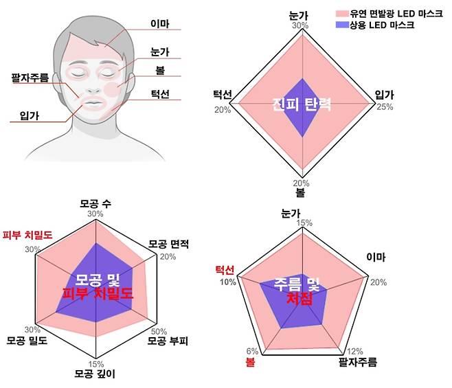 얼굴밀착 면발광 마이크로 LED 마스크 임상시험 결과. KAIST