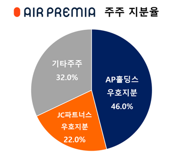 에어프레미아 지분 구조 / 그래프=에어프레미아 제공