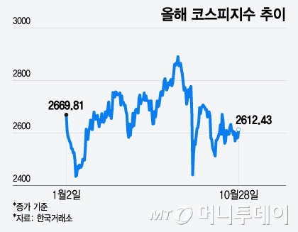 올해 코스피지수 추이. /그래픽=윤선정 디자인기자