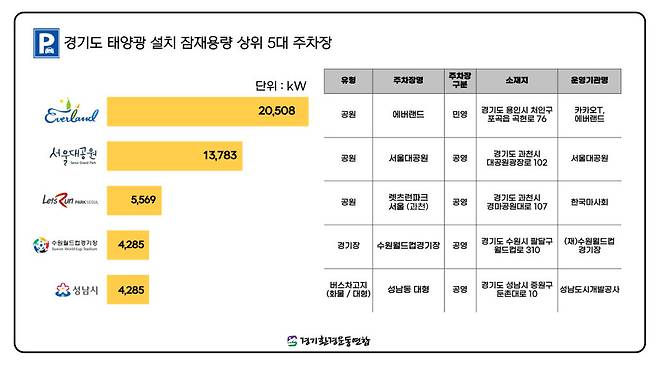 경기도 태양광 설치 잠재용량 상위 5대 주차장./사진제공=경기환경운동연합