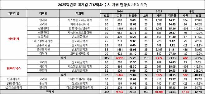 삼성전자 계약학과 한국과학기술원 반도체시스템공학과는 2025학년도 비공개로 제외. [자료=종로학원]