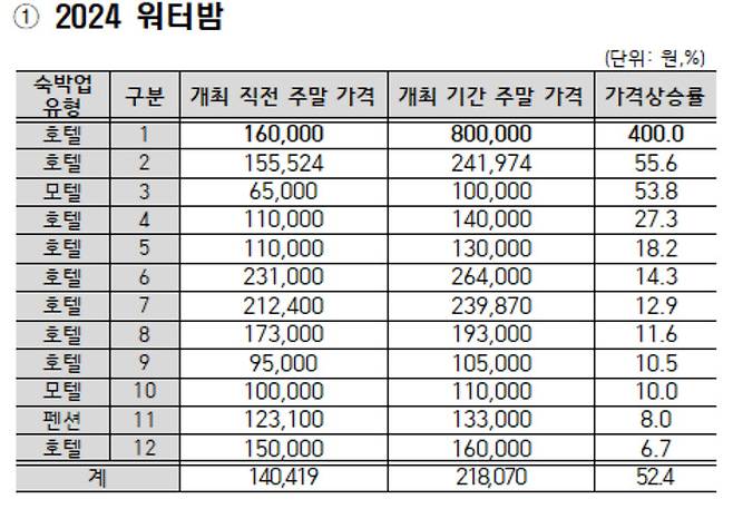 워터밤 개최 관련 숙박업소 가격 변화 [한국소비자원 제공]