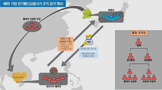 해외 거점 전기통신금융사기 조직 검거 개요도. 울산경찰청 제공