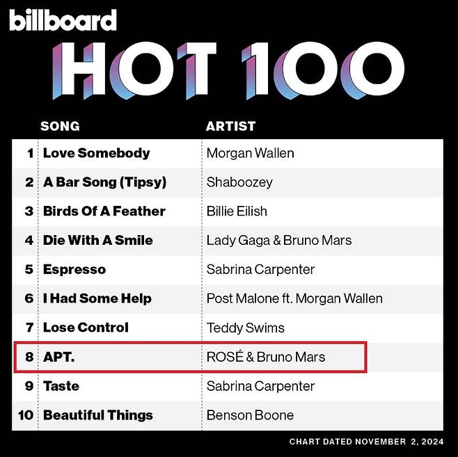 미국 빌보드는 29일 공식 사회관계망서비스(SNS)에서 “블랙핑크 로제와 브루노 마스의 ‘APT.’가 8위에 올랐다”고 알렸다. 미국 빌보드 ‘엑스(X·옛 트위터)’ 계정 캡처