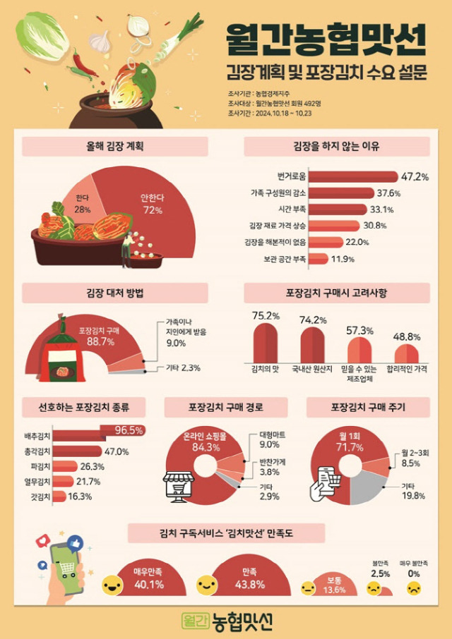 그래픽=농협맛선