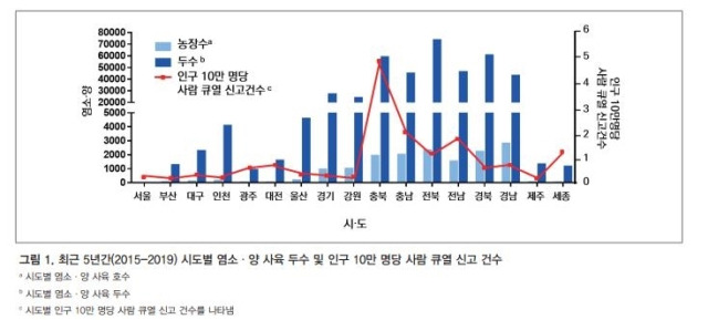 염소 사육 두수 및 큐열 신고 건수. 사진 제공=경기도