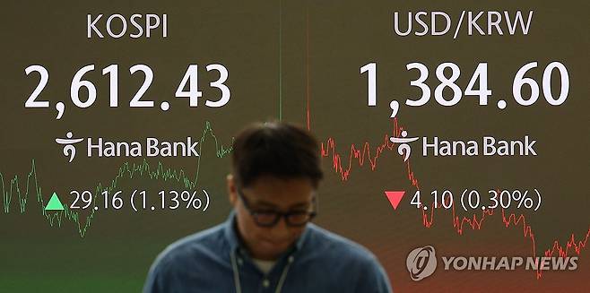 코스피 상승, 환율 하락 전환 (서울=연합뉴스) 한종찬 기자 = 코스피 지수가 28일 1% 넘게 오르며 마감했다. 이날 코스피 지수는 전장 대비 29.16포인트(1.13%) 오른 2,612.43에 거래를 마쳤다. 장 초반 1,390원 선을 넘어섰던 원/달러 환율은 장중 하락 전환해 1,380원대 중반까지 내려갔다. 사진은 28일 오후 서울 중구 하나은행 본점 딜링룸. 2024.10.28 saba@yna.co.kr