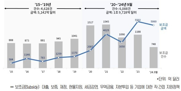 10년간 전세계 제조업 보조금 정책 수 및 규모 추이 [대한상의 제공. 재판매 및 DB 금지]