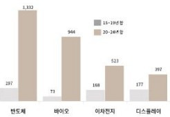 산업별 재정 보조금추이 [대한상의 제공. 재판매 및 DB 금지]