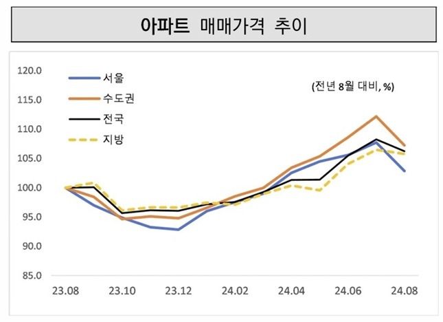 협회는 8월 서울 아파트 매매가격이 전월 대비 4.5% 하락했다고 분석했다. /자료=한국공인중개사협회