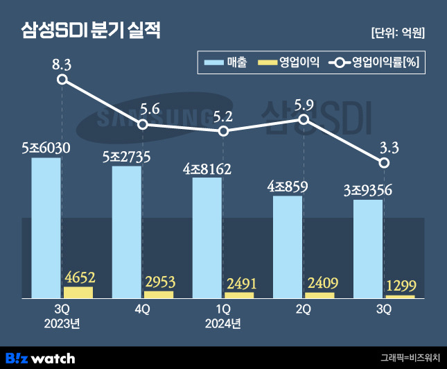 삼성SDI 분기 실적./그래픽=비즈워치