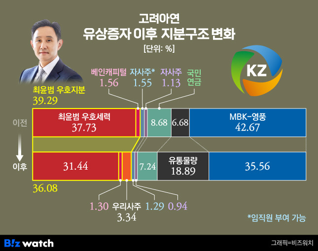 고려아연 일반공모 유상증자 이후 지분구조 변화