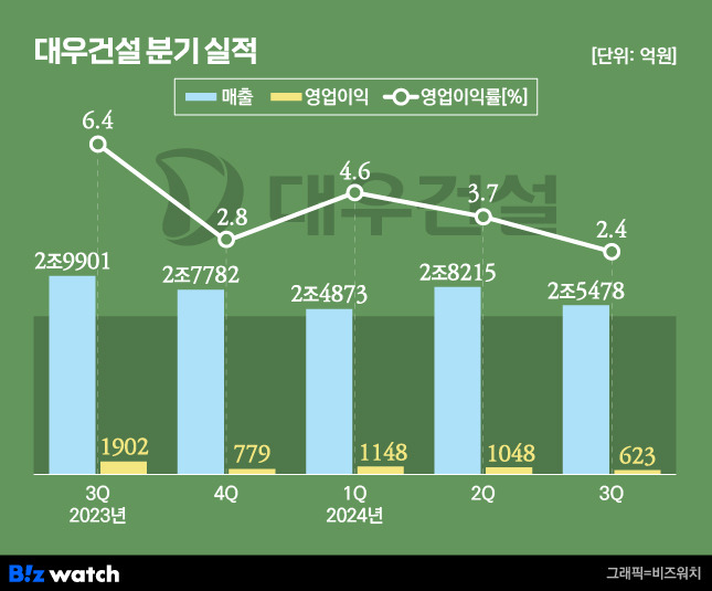 대우건설 분기 실적/그래픽=비즈워치