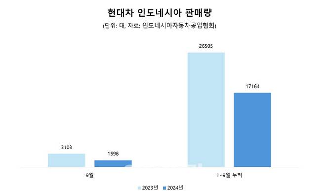 현대차 인도네시아 판매량.(출처=인도네시아자동차공업협회)