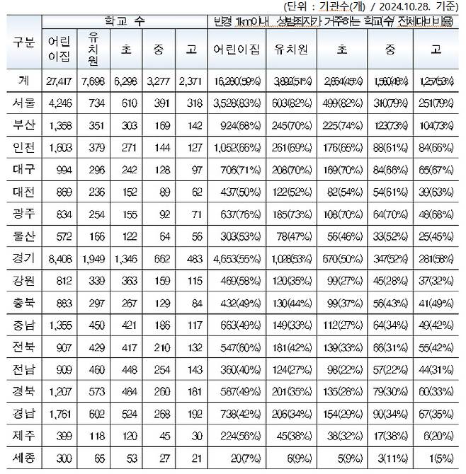 반경 1km이내 신상정보공개 성범죄자 거주 학교 현황. (자료 제공=백승아 의원실)