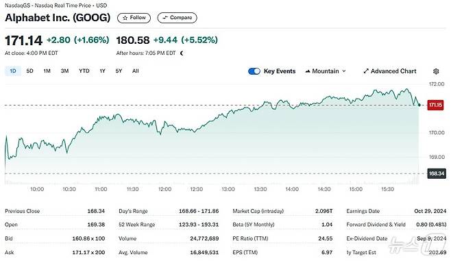 알파벳 일일 주가추이 - 야후 파이낸스 갈무리