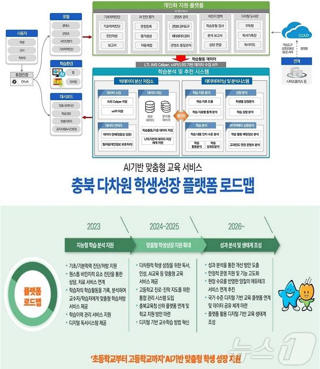 충북교육청 AI기반 교수학습플랫폼 로드맵.(뉴스1 DB)/뉴스1