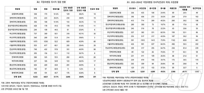 전국국립대병원 의사 정원 현황과 모집 현황.(백승아 의원실 제공)/뉴스1