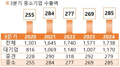 3분기 중소기업 수출액 규모.(중소벤처기업부 제공)