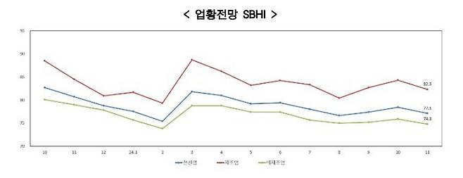 중소기업 업황전망 SBHI 추이.(중소기업중앙회 제공)