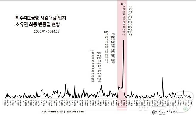 제주참여환경연대가 공개한 '제주 제2공항 토지소유 실태 분석' 보고서 일부.