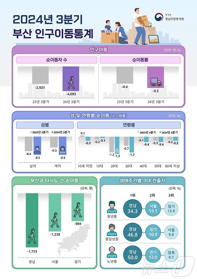 2024년 3분기 부산 인구이동통계.(동남지방통계청 제공)