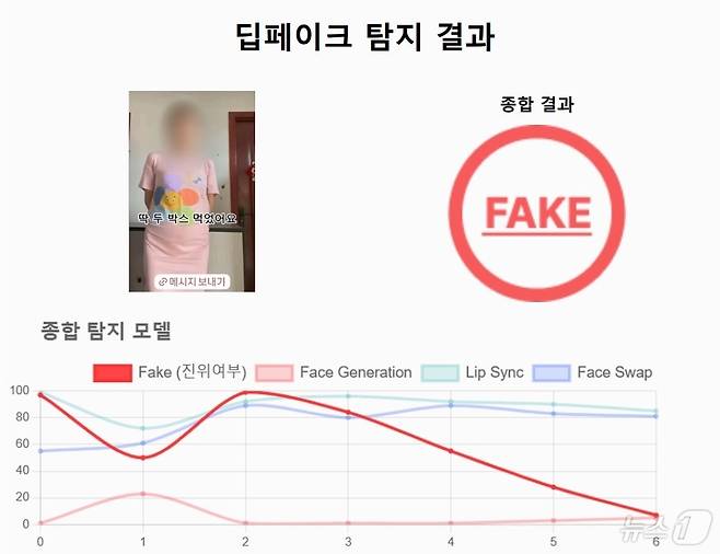 인스타그램에 노출된 다이어트 광고에 대해 딥페이크 탐지를 의뢰한 결과 57.27% 확률로 조작된 영상이라는 결과가 나왔다. (딥브레인ai 제공)