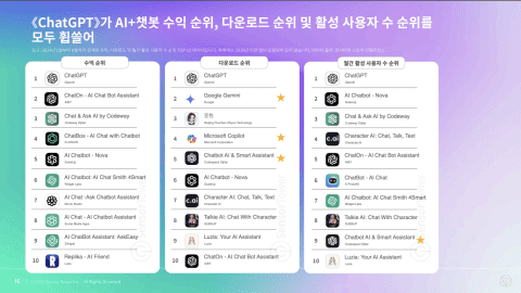 센서타워가 '2024년 AI 앱 시장 인사이트 리포트'를 발표했다. (사진=센서타워)