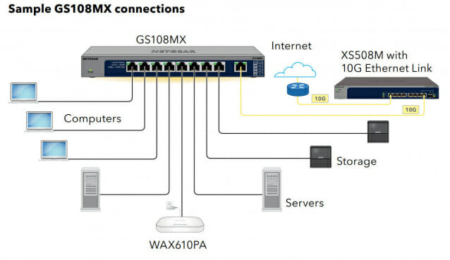 GS108MX를 이용한 내부 네트워크 구성 예시. (자료=넷기어)