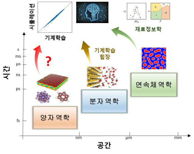 KAIST 연구진이 인공지능을 활용한 과학 계산 방법을 그림으로 소개했다.