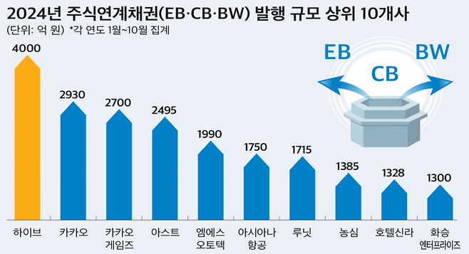 2024년 주식연계채권 발행 규모 상위 10개사 [이미지출처=CEO스코어]