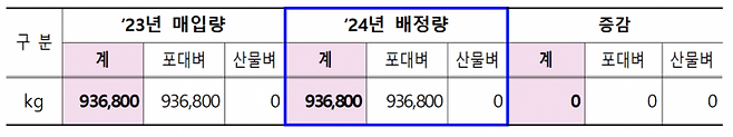 ＜표＞ 춘천시 2024년 공공비축미 매입 배정량.＜자료 제공=춘천시청＞