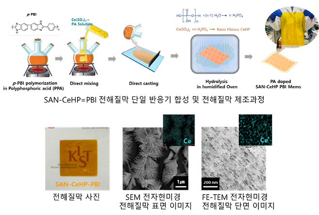 SAN-CeHP-PBI 전해질막의 단일 반응기 제조 과정(위쪽)과 고분자 전해질막의 전자현미경 사진. KIST 제공.