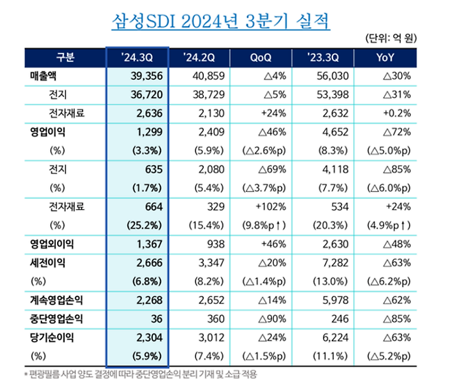 삼성SDI 3분기 실적 추이. (표=삼성SDI)