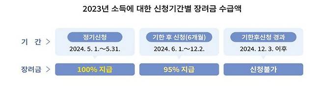 국세청, 오는 12월2일까지 근로장려금 추가 신청 받