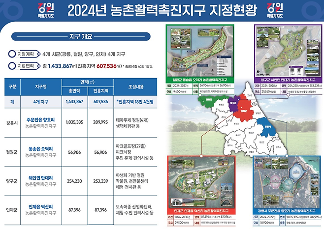 30일 강원특별자치도 미래산업글로벌도시 종합계획 심의회 회의를 통해 강릉과 철원, 양구, 인제 등 4곳이 농촌활력촉진지구로 지정됐다. 해당 사진은 농촌활력촉진지구 지정현황. 강원특별자치도 제공