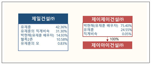 2023년 12월 기준 제일건설 기업집단 주요 계열사 소유지배구조. 공정거래위원회