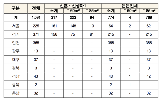 지역별 입주자 모집 물량