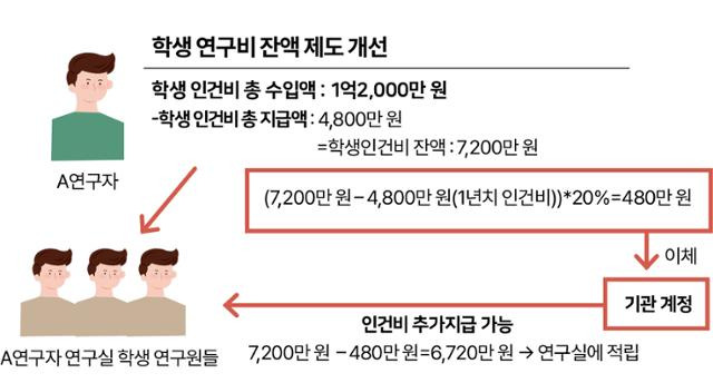 학생연구비 잔액제도 개선안에 따른 잔액 관리 시나리오. 박구원 기자