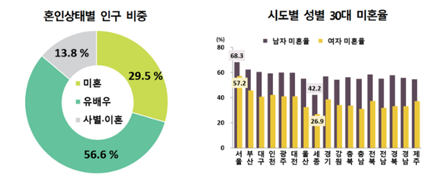 혼인상태별 인구 비중(왼쪽)과 시도별·성별 30대 미혼율. 통계청