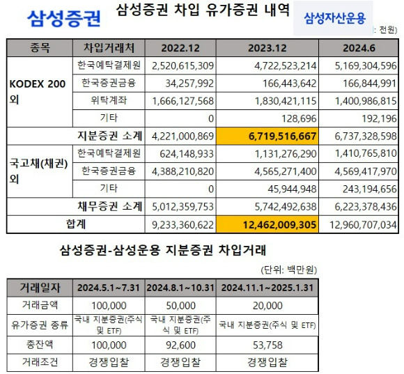 삼성증권이 삼성자산운용을 통한 국내 지분증권 차입을 늘리고 있다. 삼성증권은 지난 29일 삼성자산운용에서 200억원어치 지분증권을 차입하기로 했다. 올해 들어서만 1000억원 어치의 지분증권 차입 계약을 맺었다. 삼성증권이 삼성자산운용에서 지분증권을 차입한 것은 올해가 처음이다.