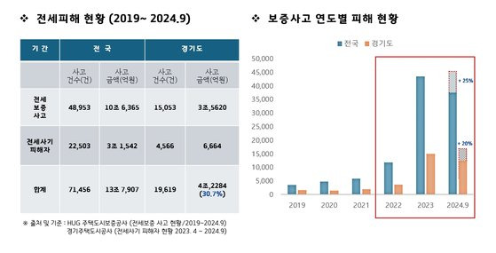 전세사기 피해 현황. 경기도