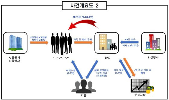 증권사 임직원들의 직무정보이용 비리 사건 수사 결과. 사진 서울중앙지검