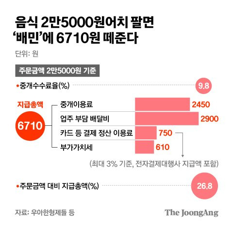 배달업체 수수료 등 지급액 구조 그래픽 이미지. [자료제공=우아한형제들]