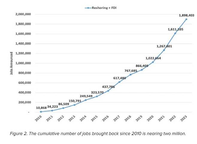 미국 리쇼어링으로 늘어난 일자리 수는 2010년 이후 누적 200만개에 이른다. /리쇼어링이니셔티브